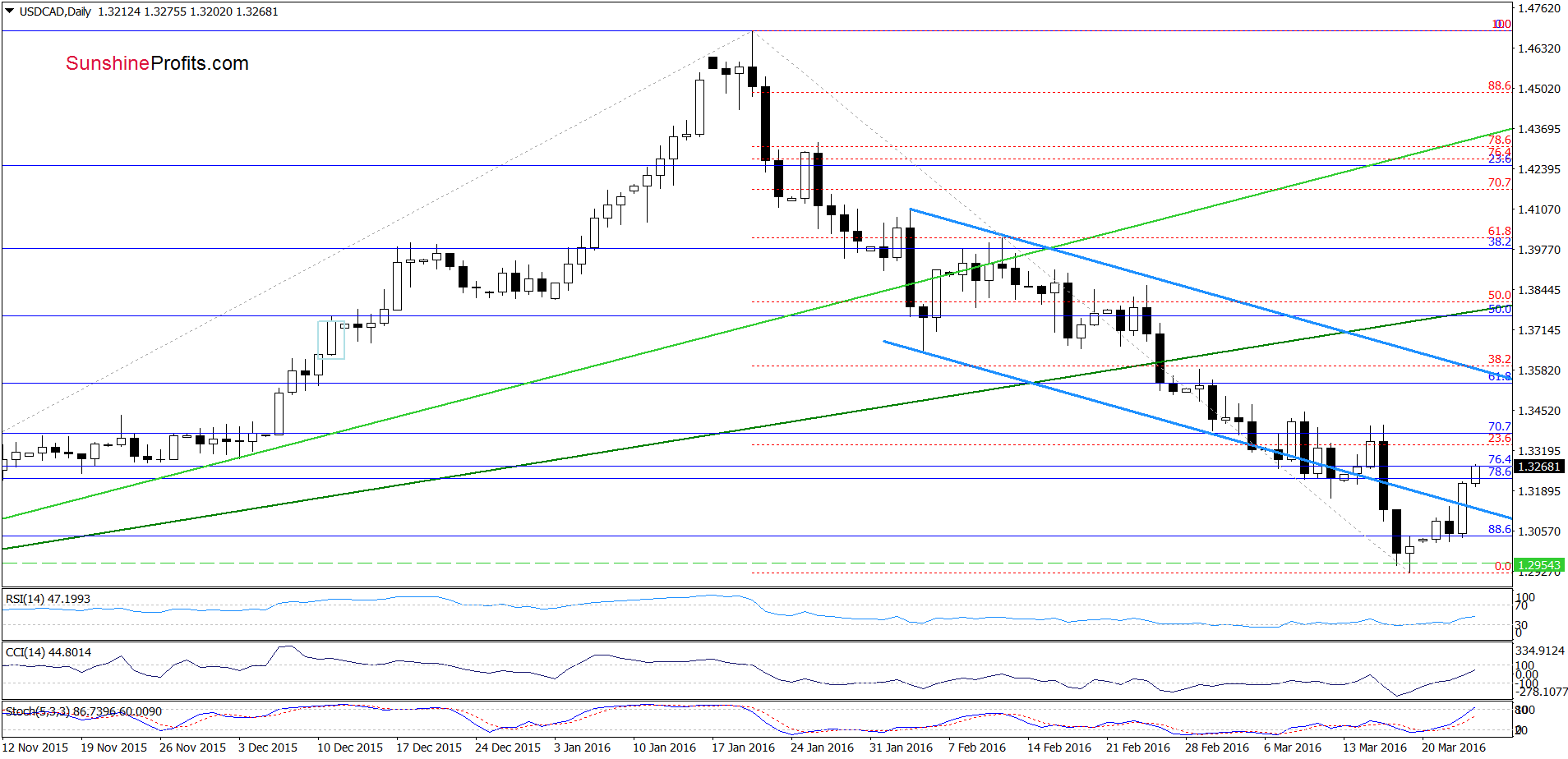 USD/CAD - the daily chart