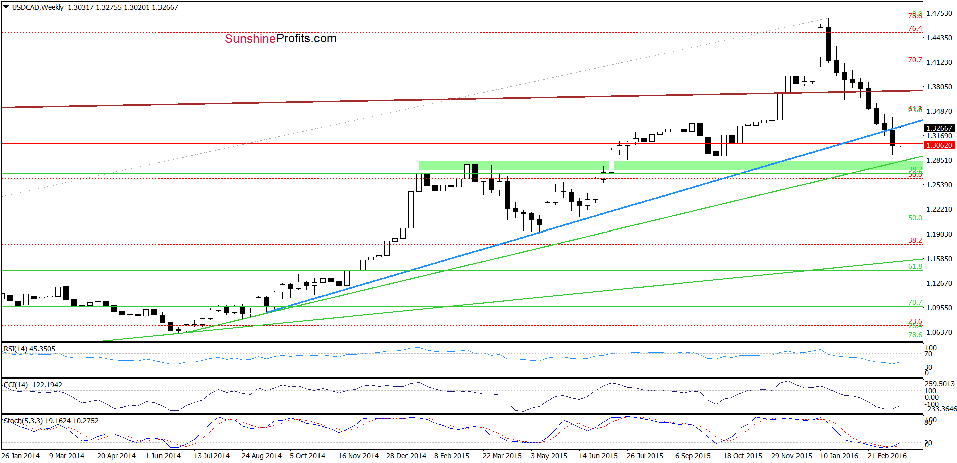 USD/CAD - the weekly chart