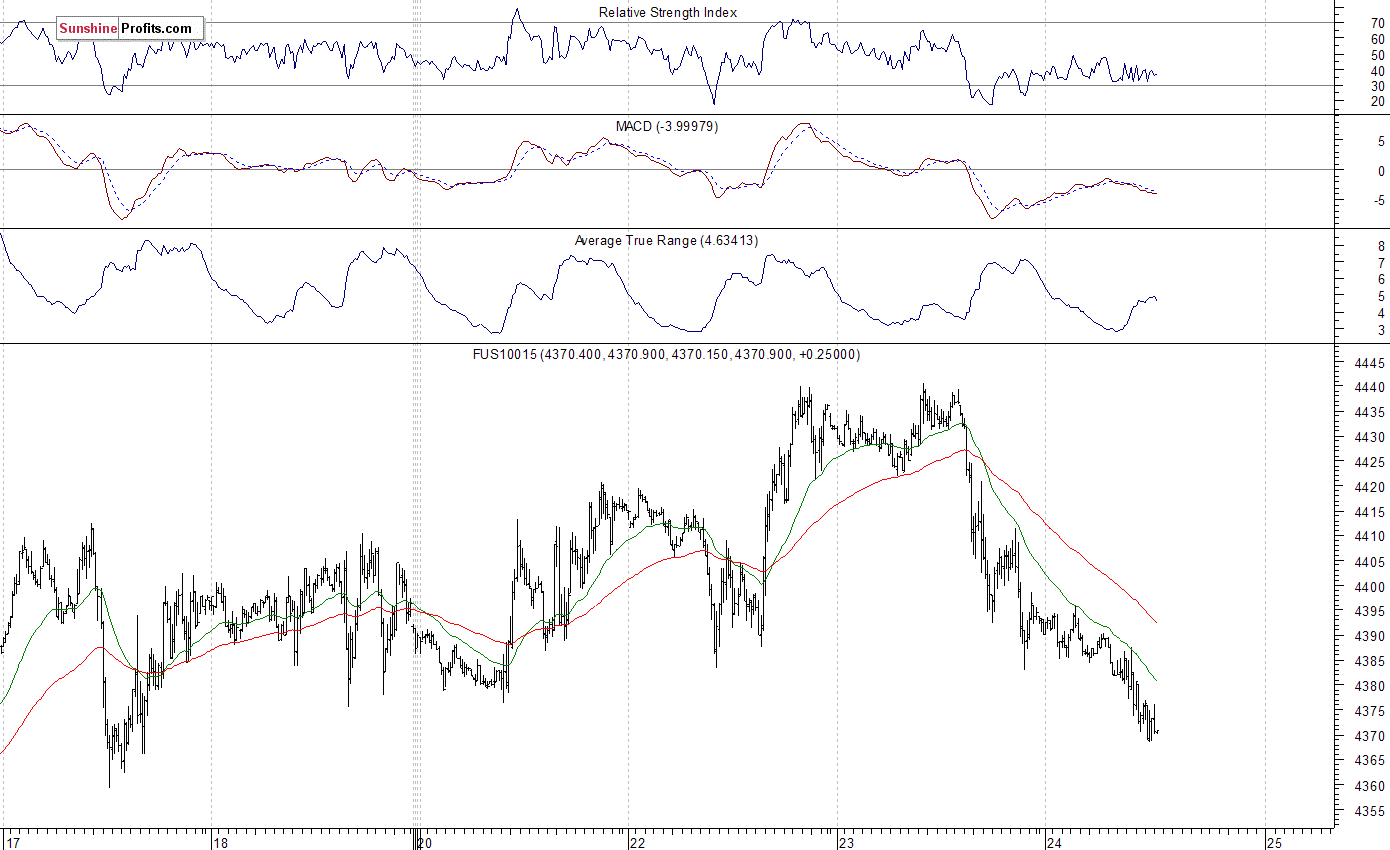 Nasdaq100 futures contract - Nasdaq 100 index chart - NDX