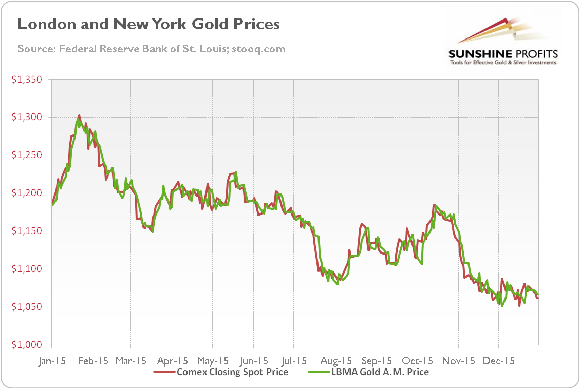 LBMA Gold A.M. Price (green line) and Comex Closing Spot Price (red line) in 2015.