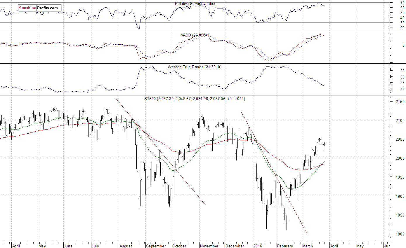 Daily S&P 500 index chart - SPX, Large Cap Index