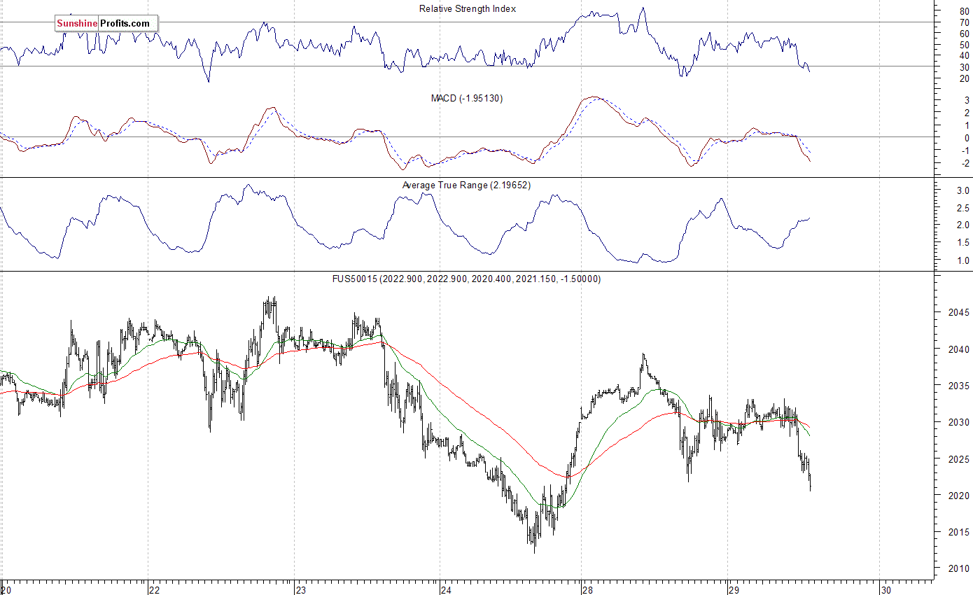 S&P 500 futures contract - S&P 500 index chart - SPX