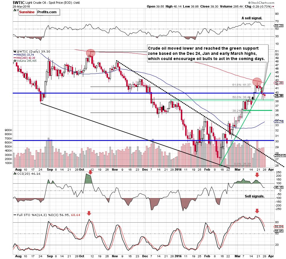 WTIC - the daily chart