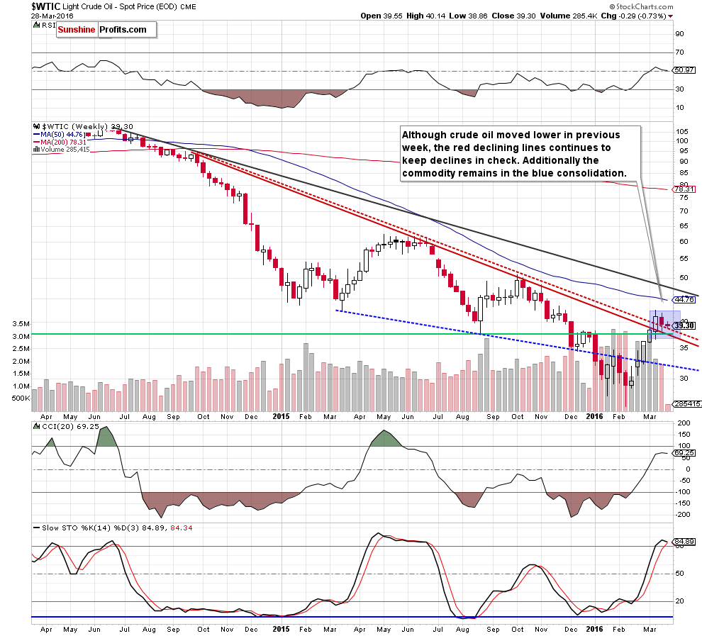 WTIC - the weekly chart