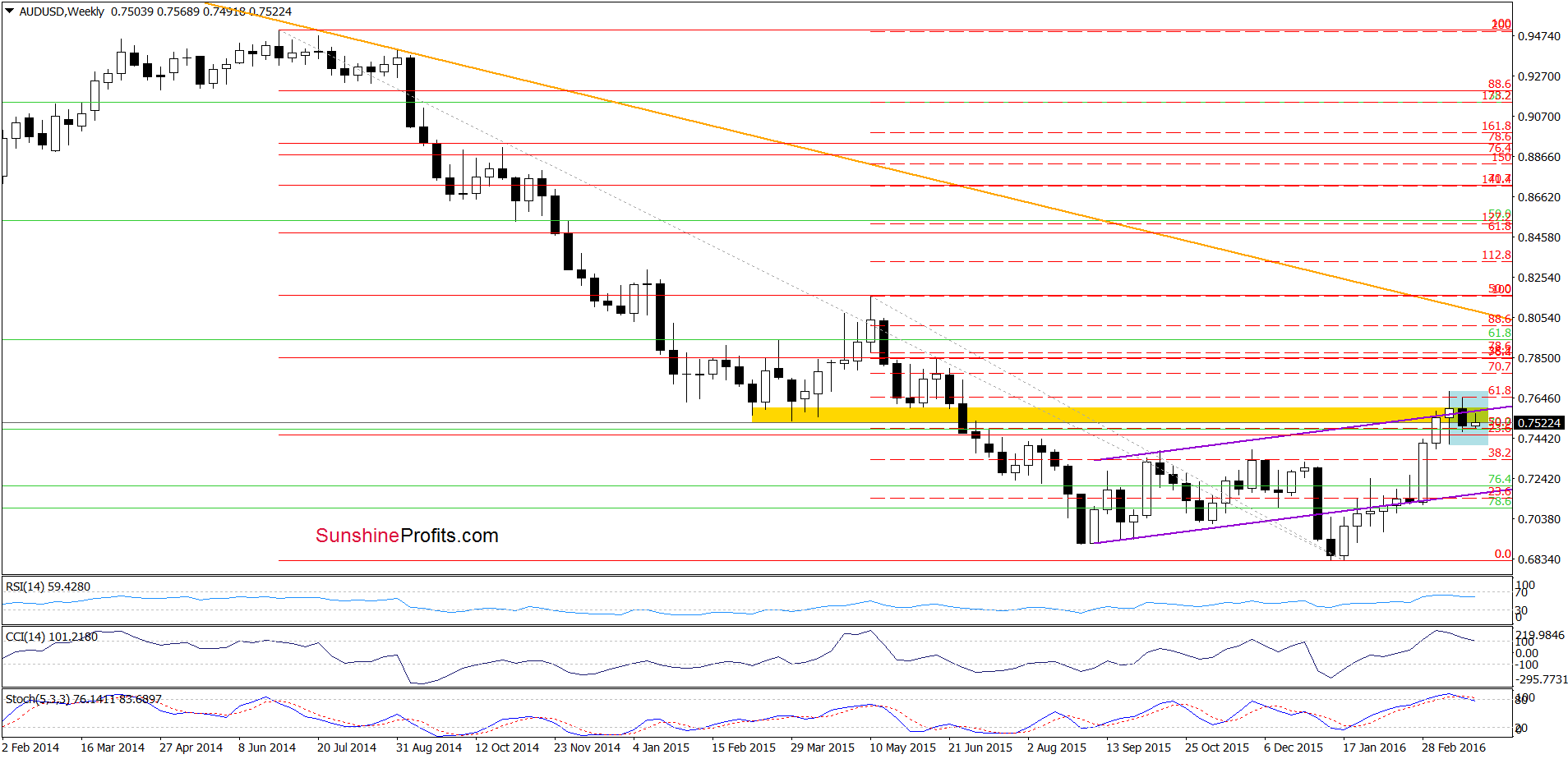 AUD/USD - the weekly chart