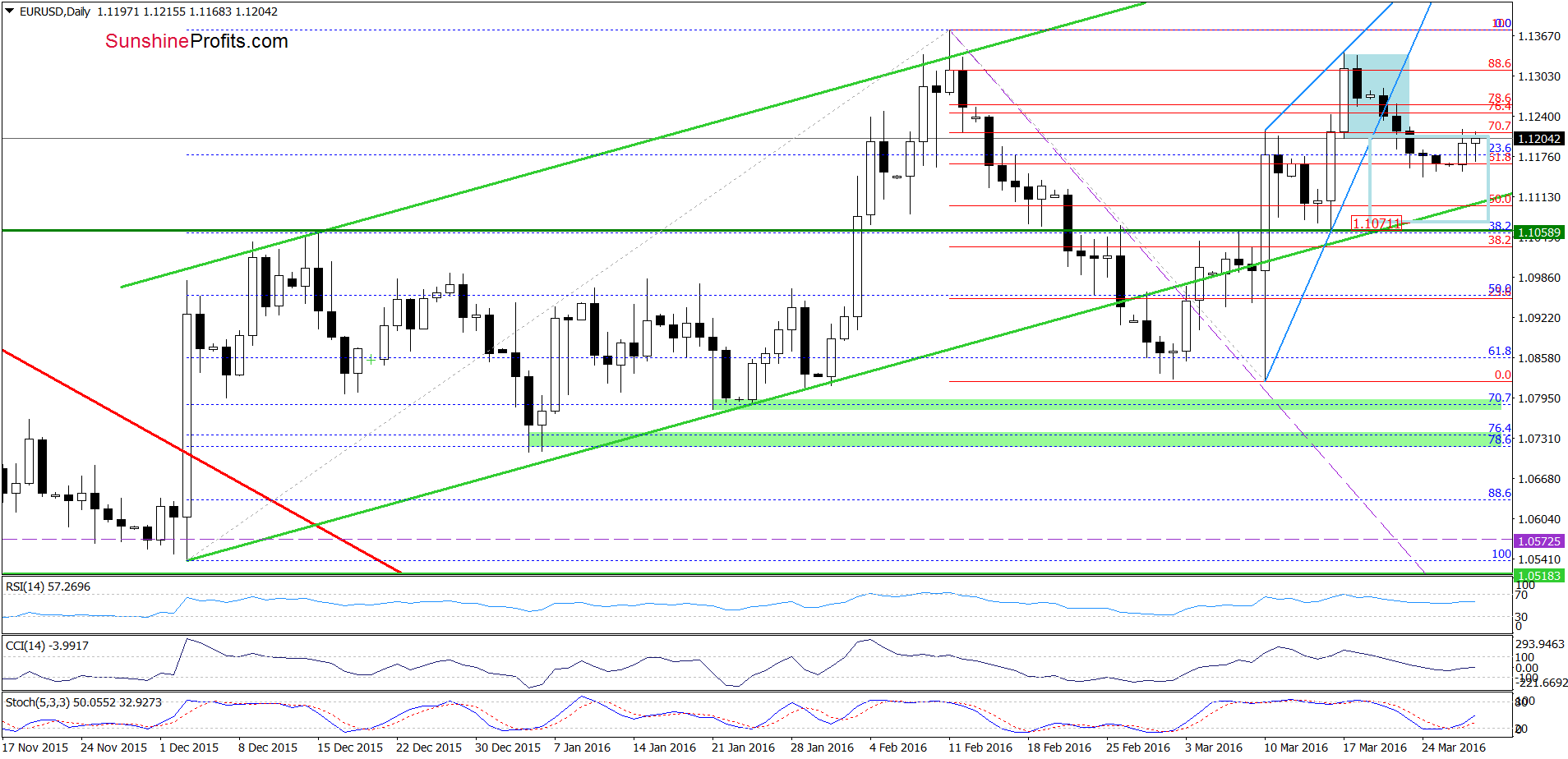 EUR/USD - the daily chart