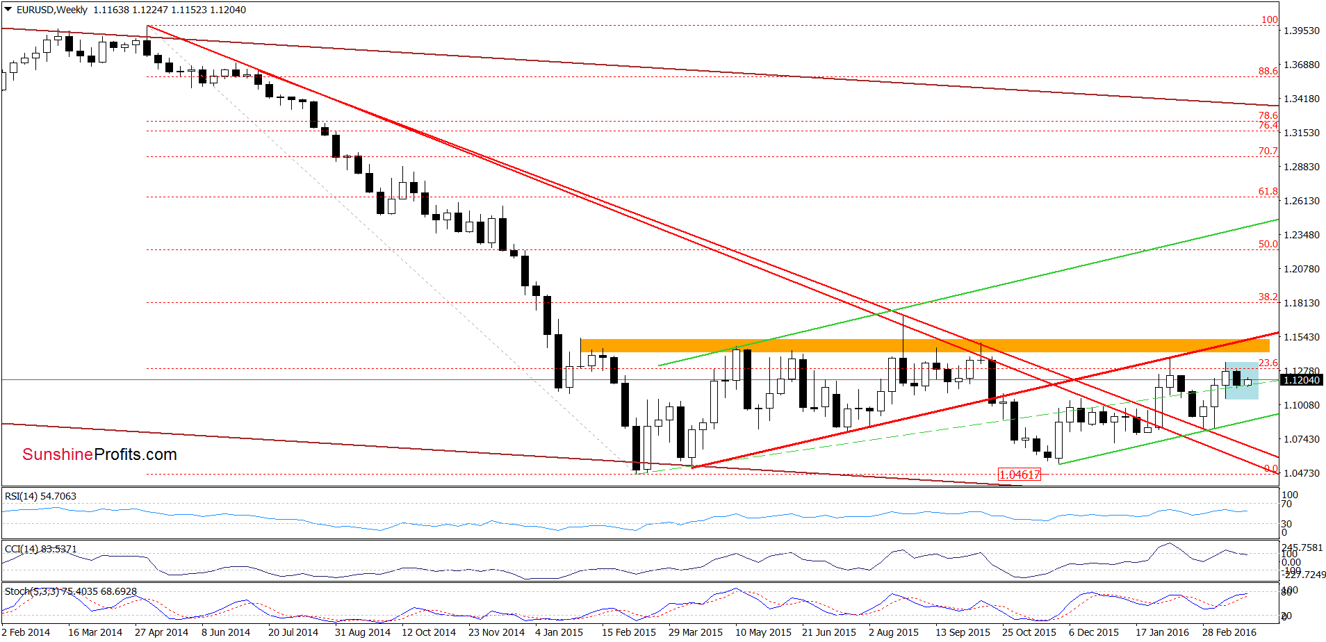 EUR/USD - the weekly chart