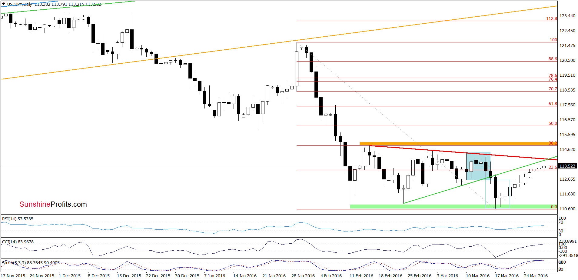 USD/JPY - the daily chart