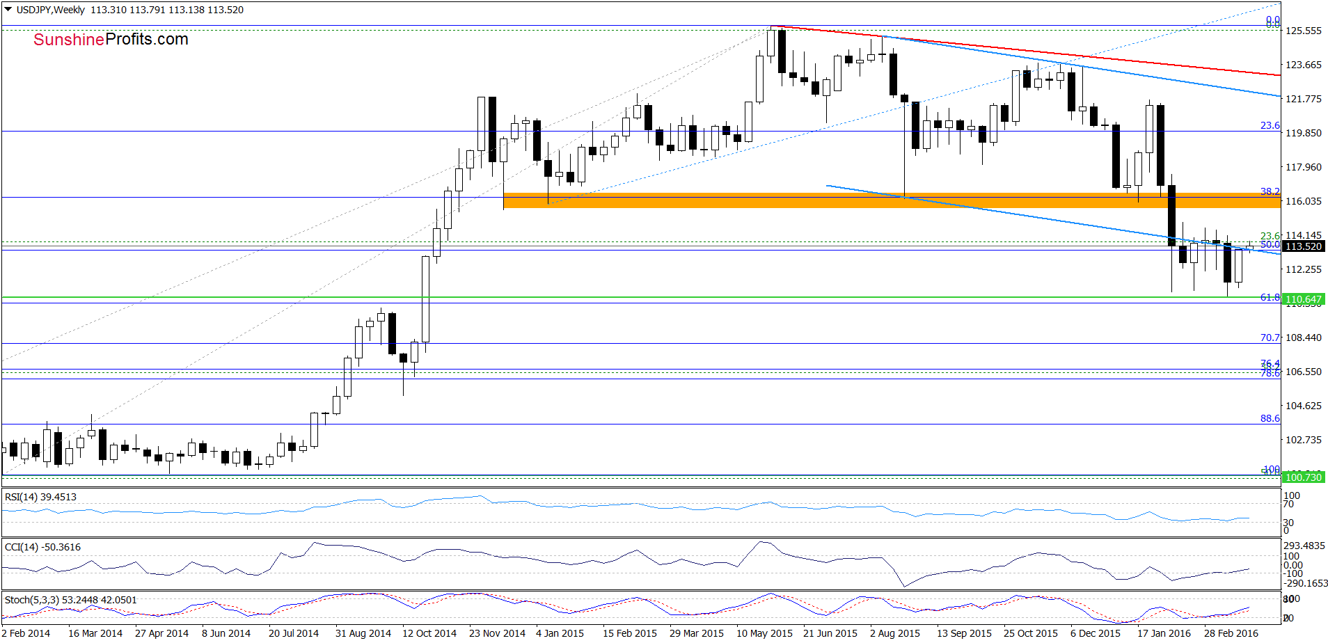 USD/JPY - the weekly chart