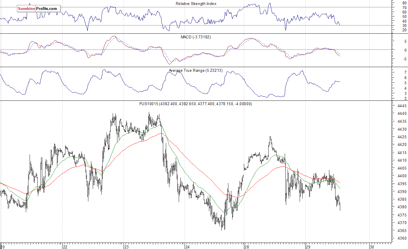 Nasdaq100 futures contract - Nasdaq 100 index chart - NDX