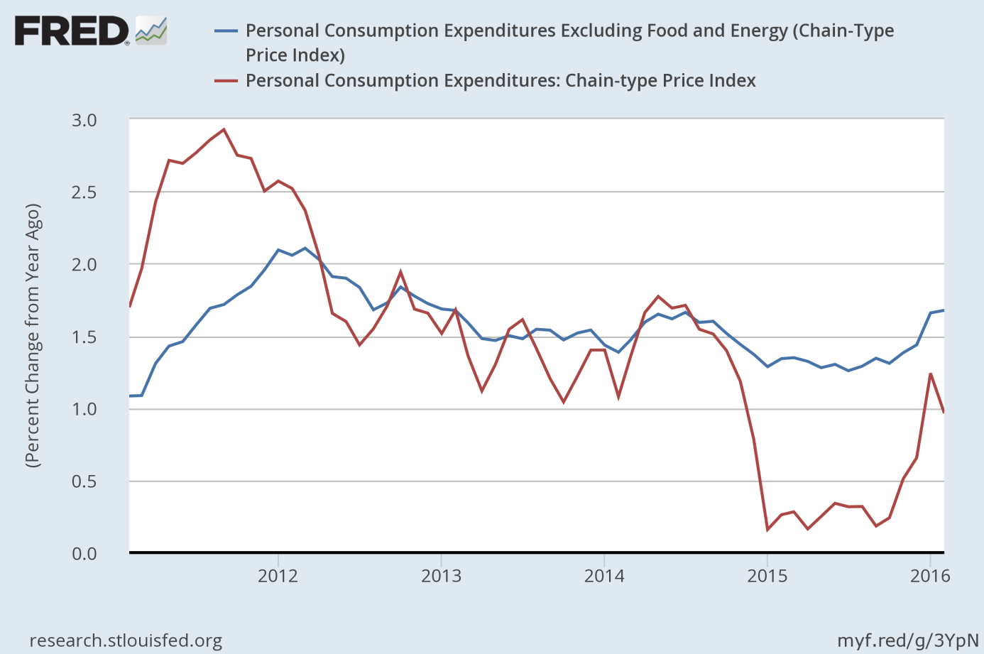 PCE Price Index (red line) and Core PCE Price Index (blue line) as a percent change from year ago, from 2011 to 2016.