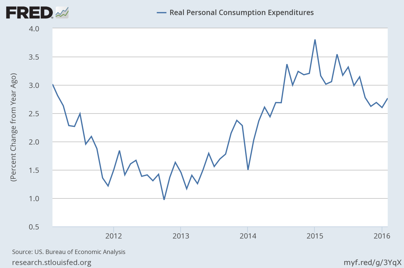 Real personal consumption expenditures from 2011 to 2016 (as percent change from year ago).