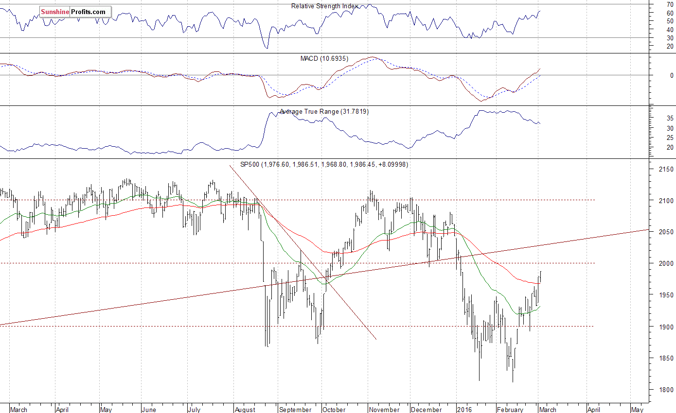 Daily S&P 500 index chart - SPX, Large Cap Index