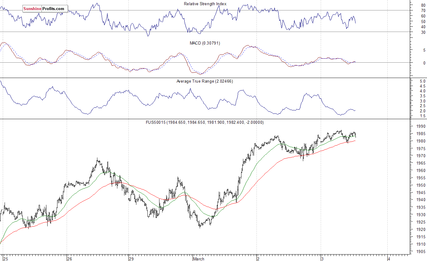 S&P 500 futures contract - S&P 500 index chart - SPX