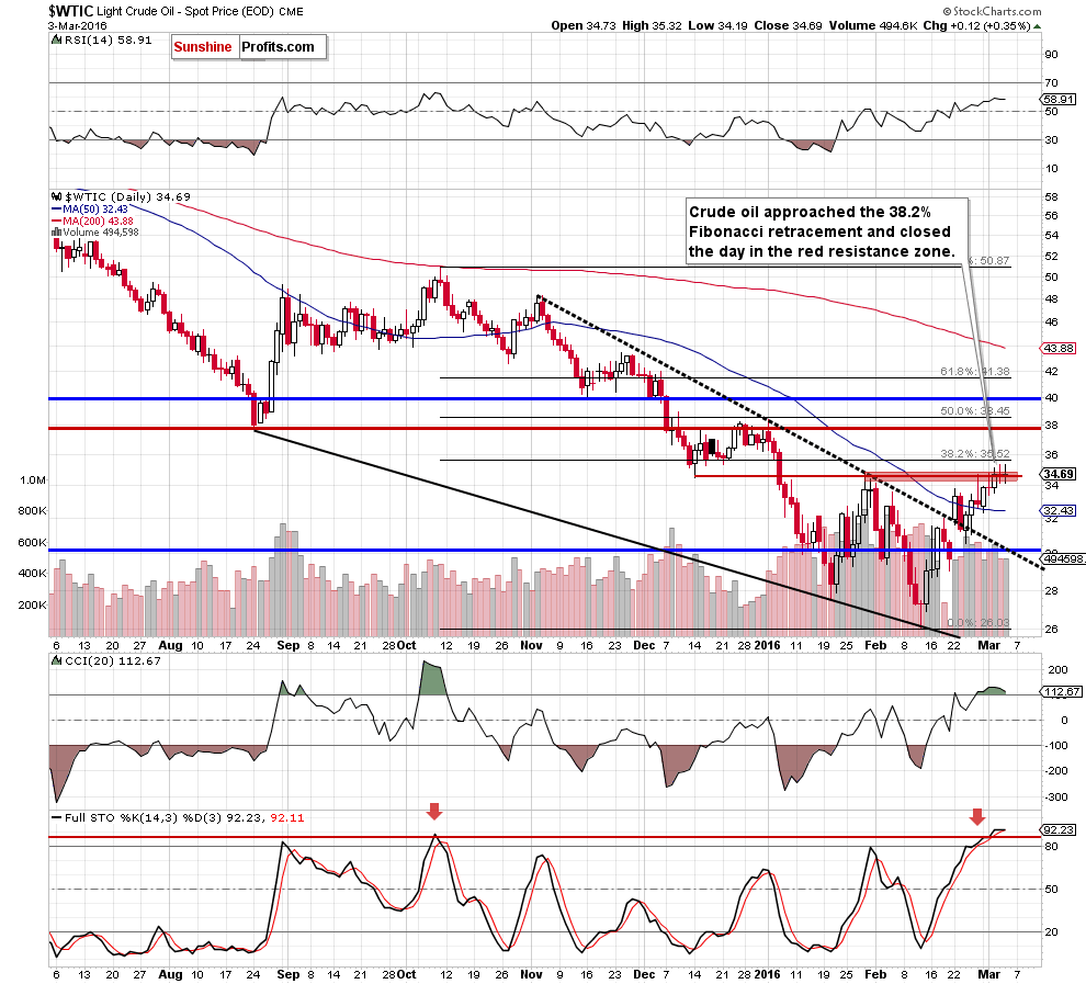 WTIC - the daily chart