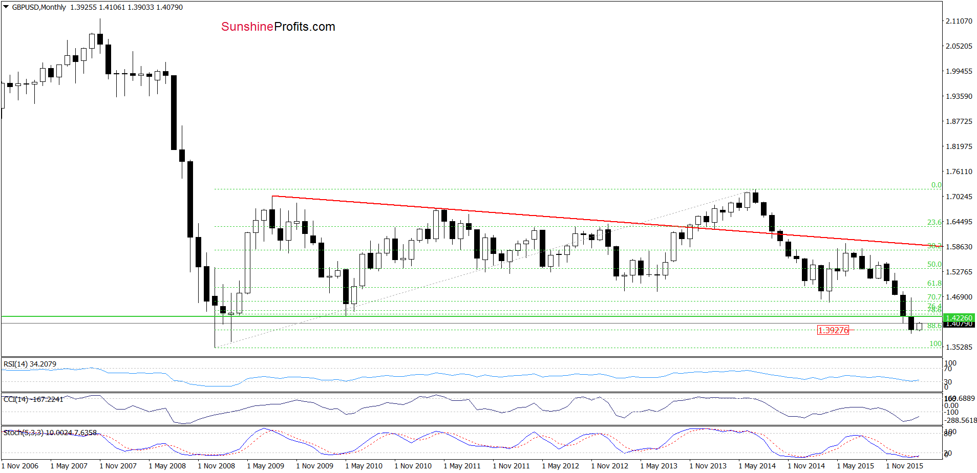 GBP/USD - the monthly chart