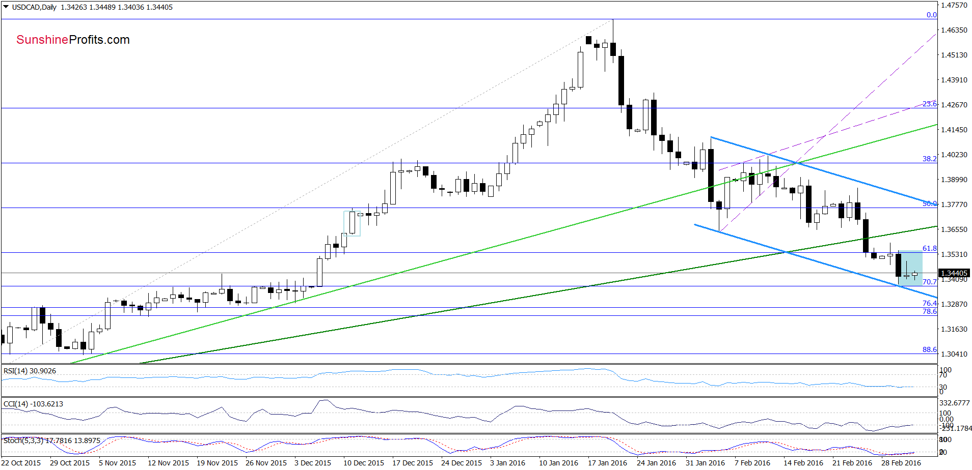 USD/CAD - the daily chart