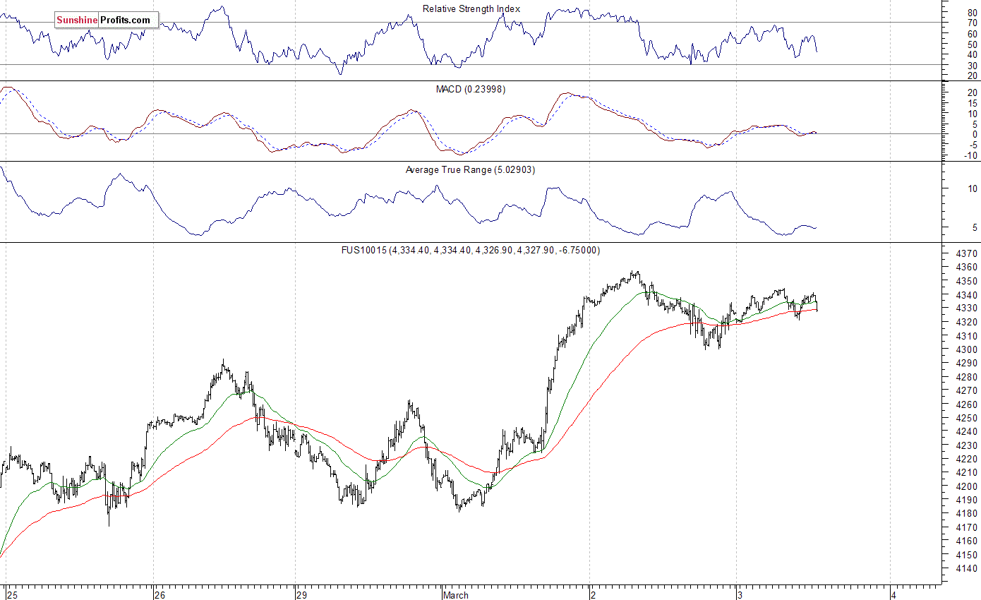 Nasdaq100 futures contract - Nasdaq 100 index chart - NDX