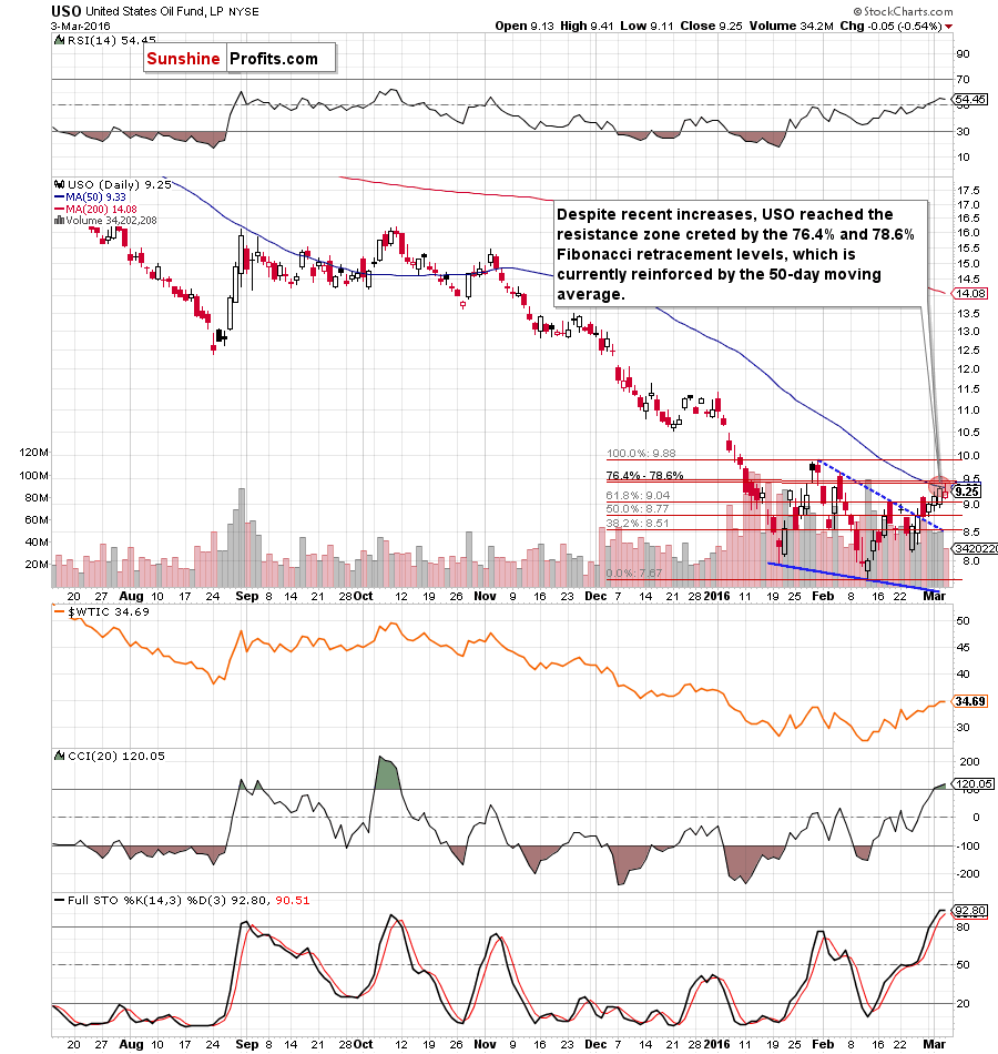 USO - the daily chart