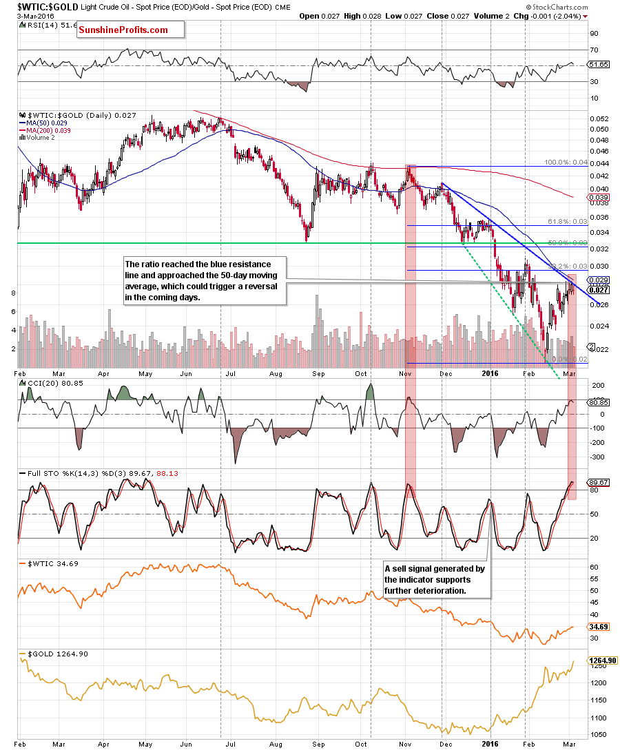 the oil-to-gold ratio - the daily chart