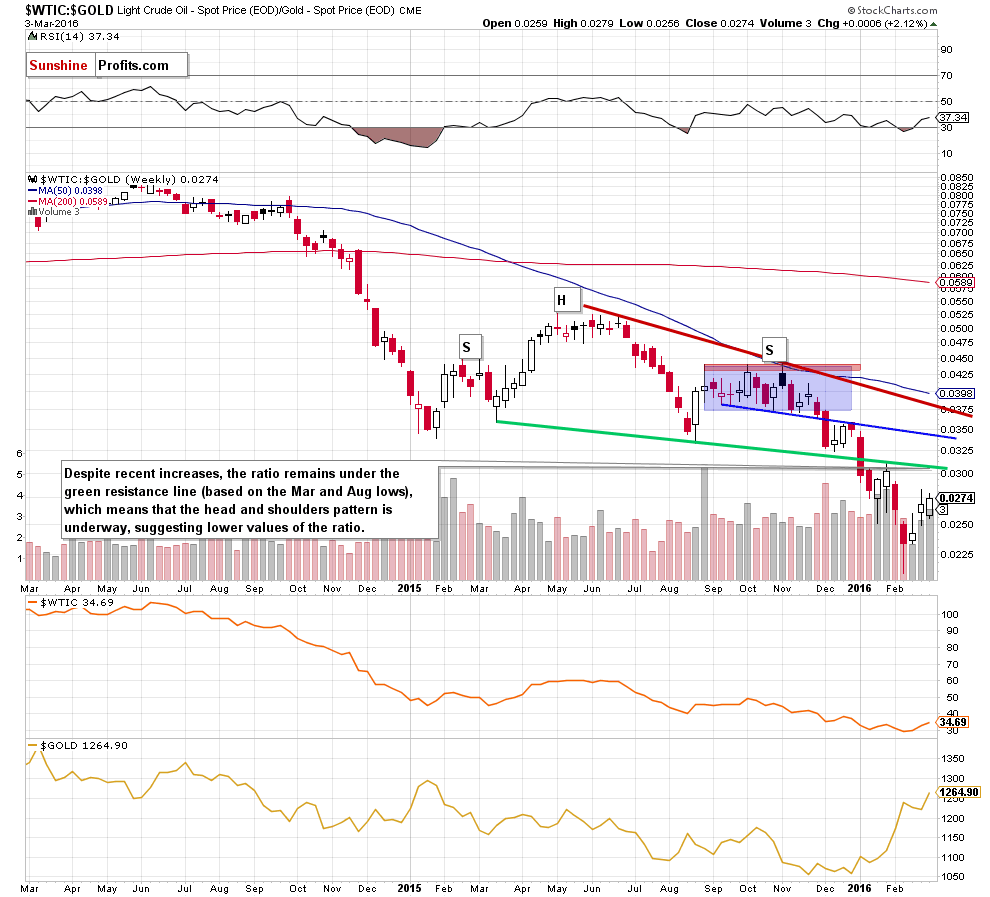 the oil-to-gold ratio - the weekly chart