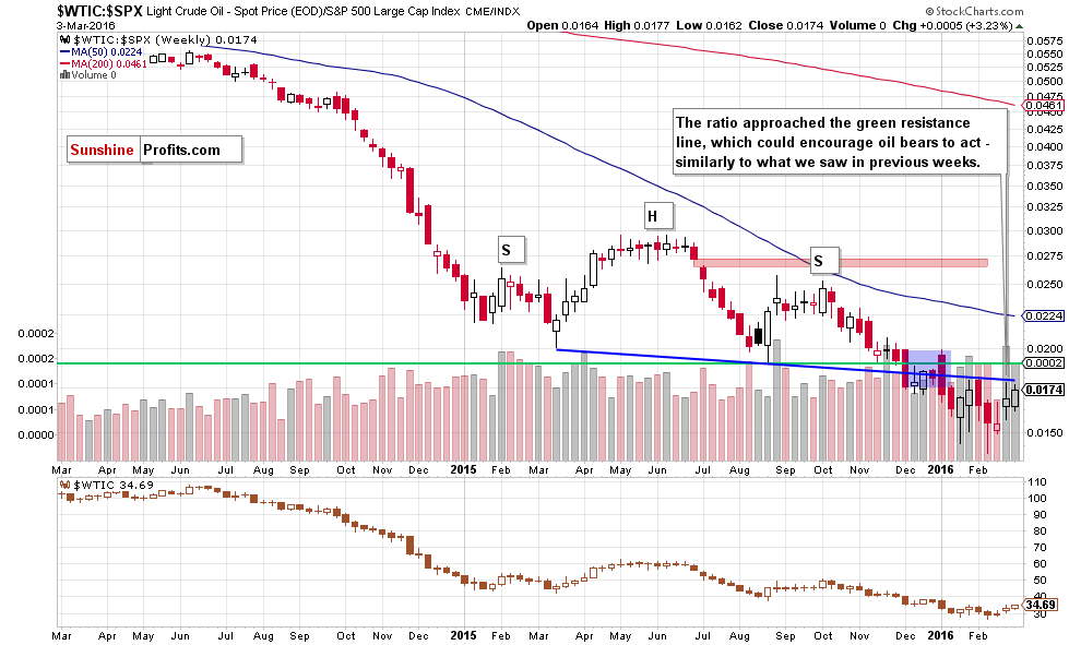 the oil-to-stocks ratio - the weekly chart