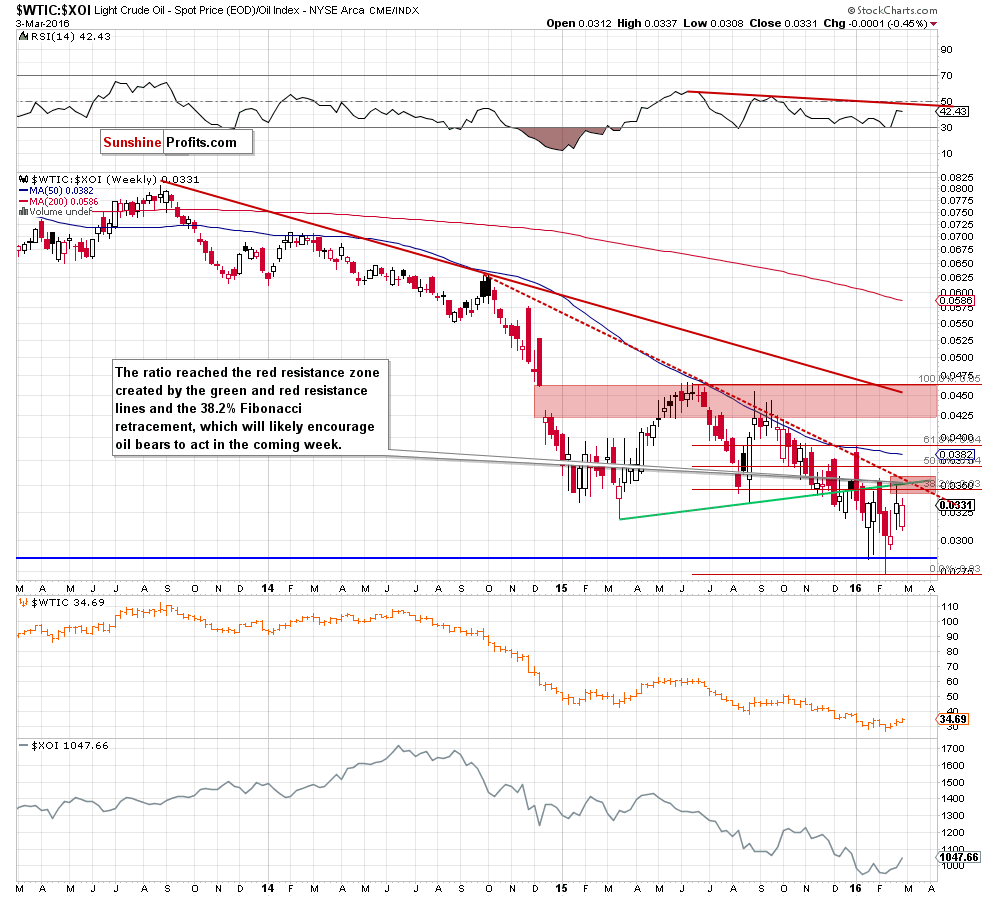 the oil-to-oil stocks ratio - weekly chart