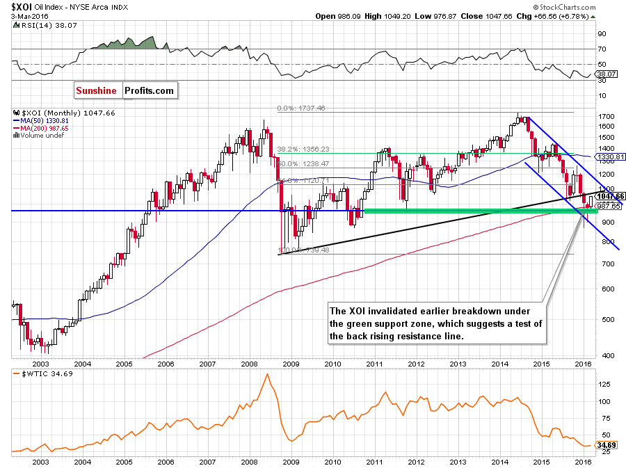 the NYSE Arca Oil Index - monthly chart