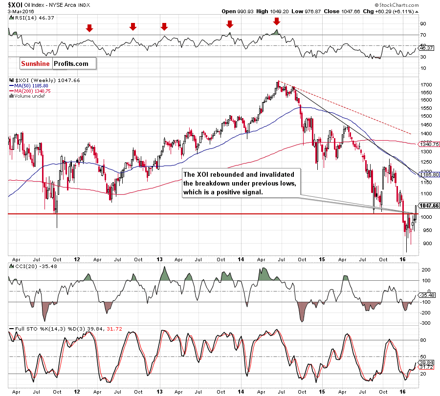 the NYSE Arca Oil Index - weekly chart