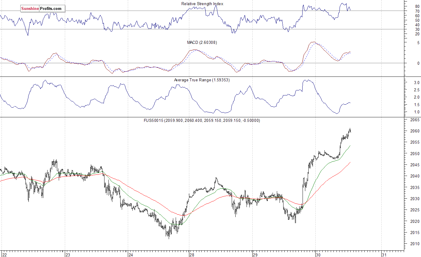 S&P 500 futures contract - S&P 500 index chart - SPX