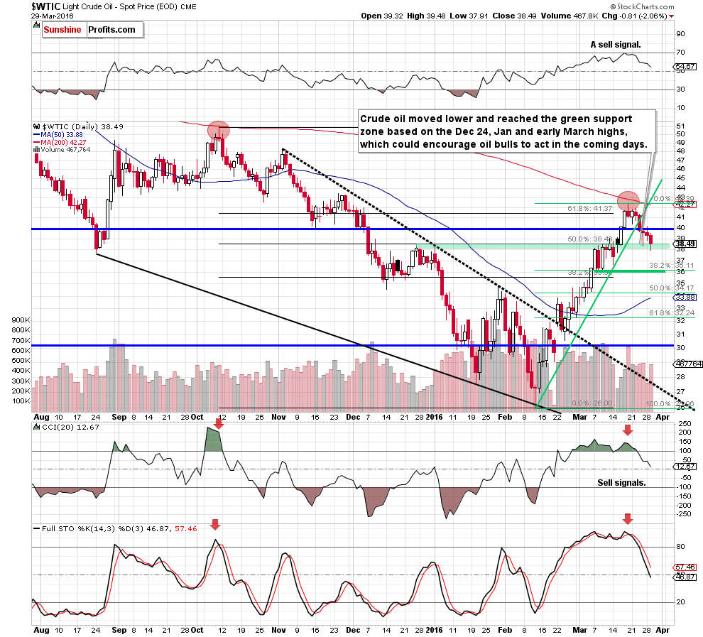 WTIC - the daily chart