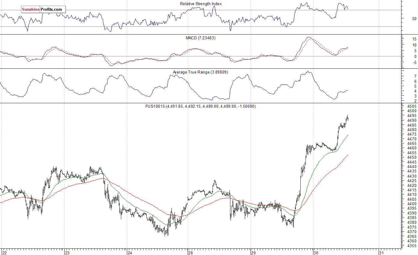 Nasdaq100 futures contract - Nasdaq 100 index chart - NDX