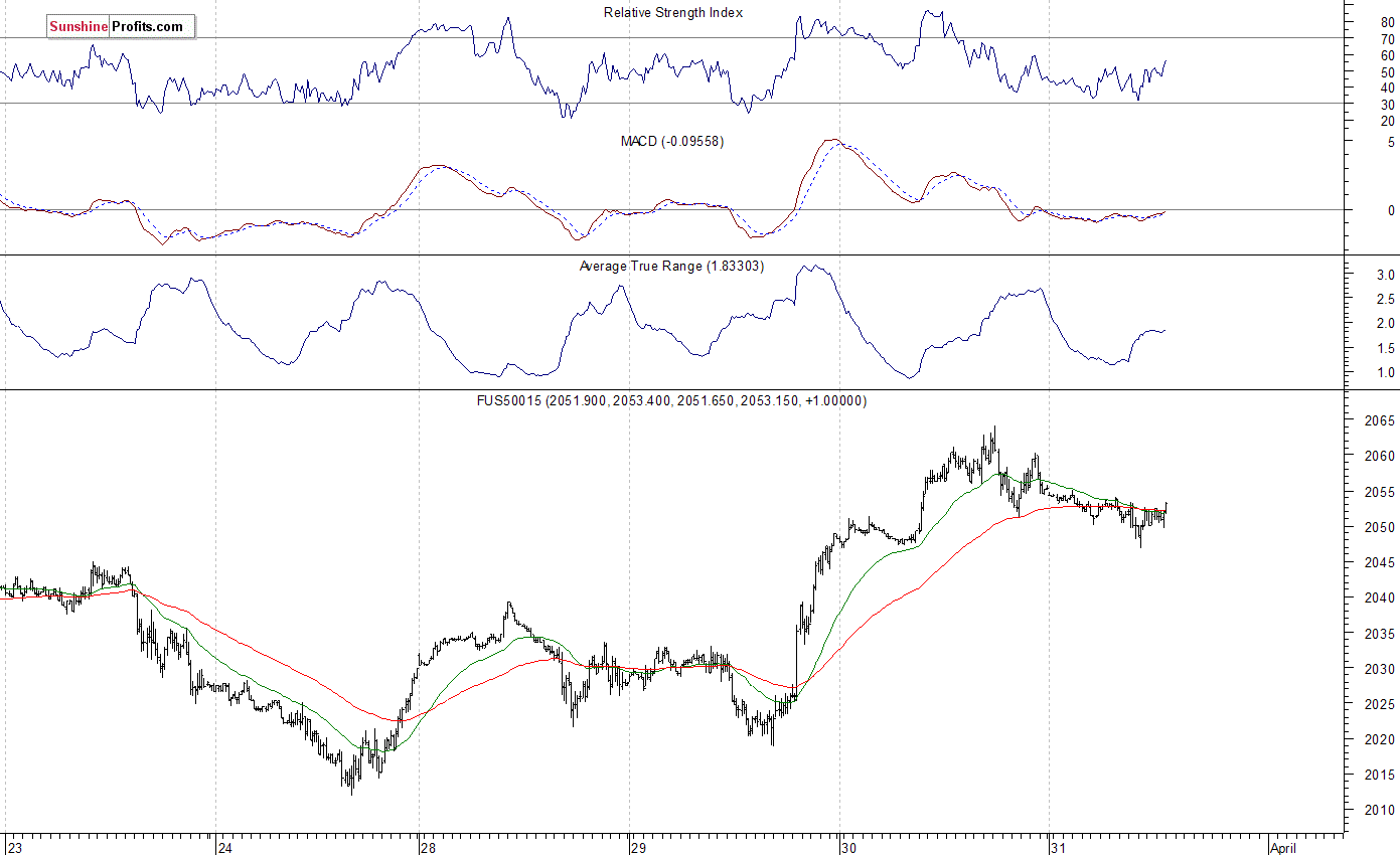 S&P 500 futures contract - S&P 500 index chart - SPX