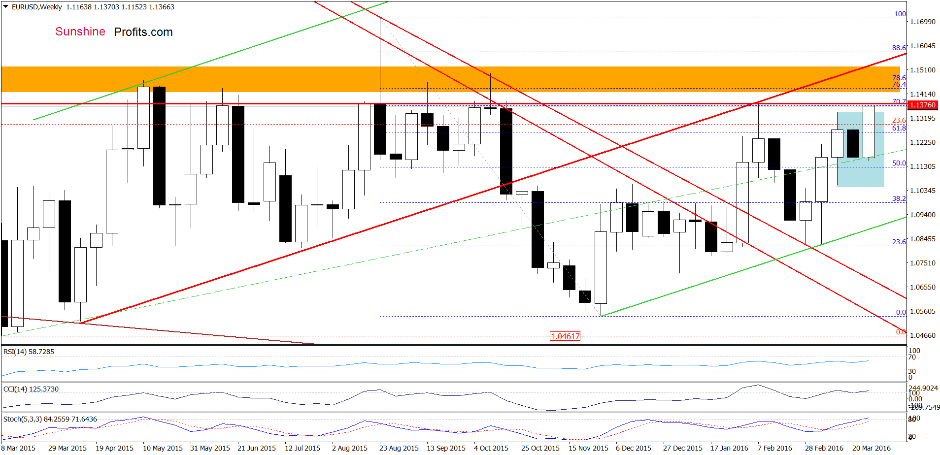 EUR/USD - the weekly chart