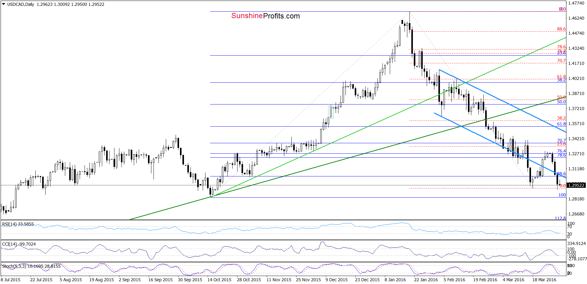 USD/CAD - the daily chart