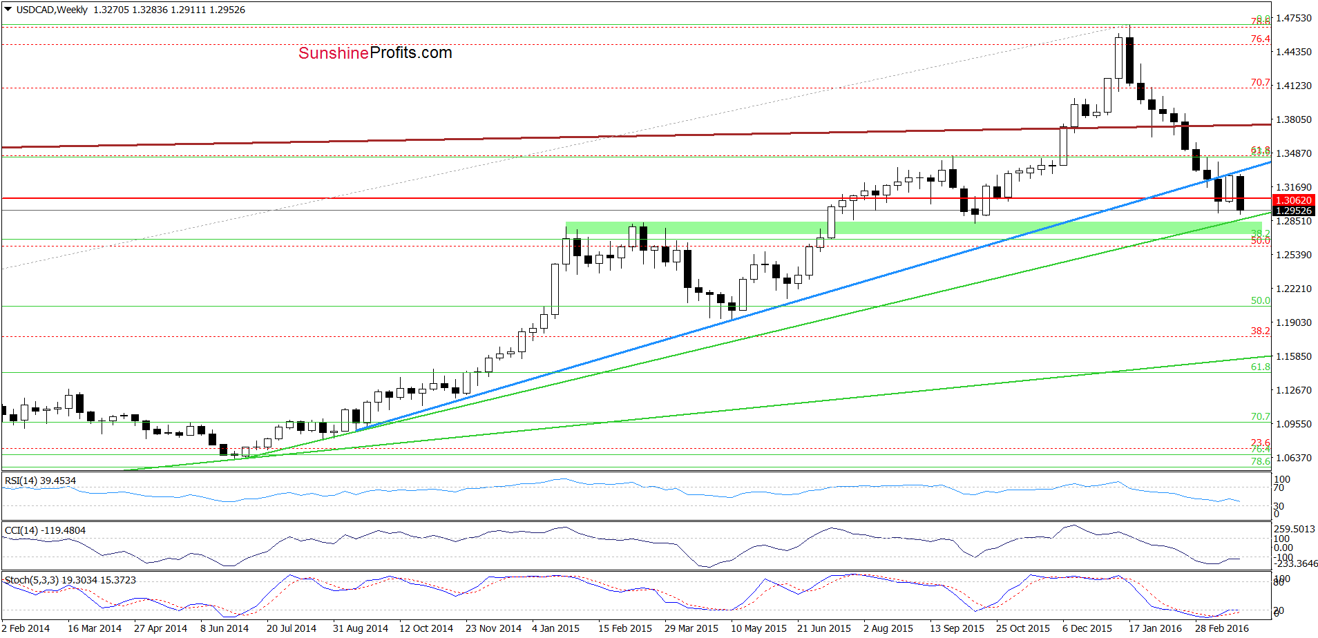 USD/CAD - the weekly chart