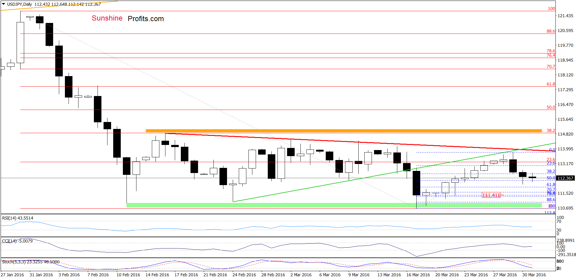 USD/JPY - the daily chart