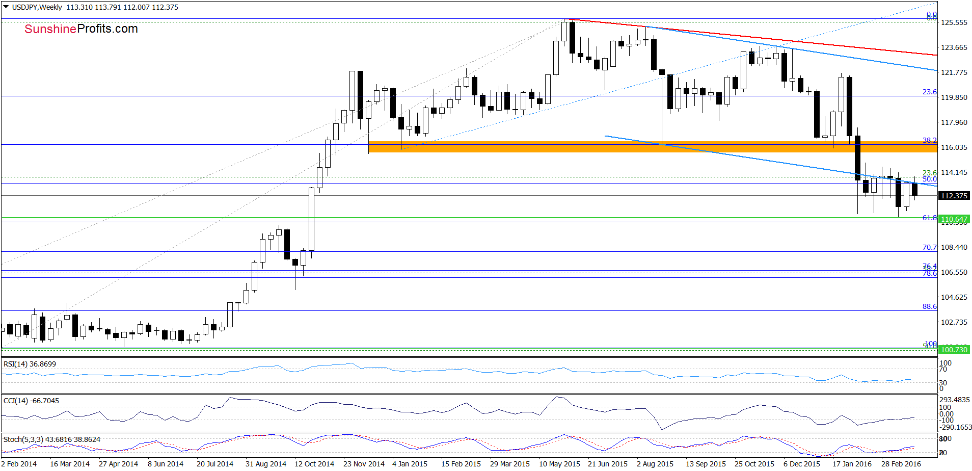 USD/JPY - the weekly chart