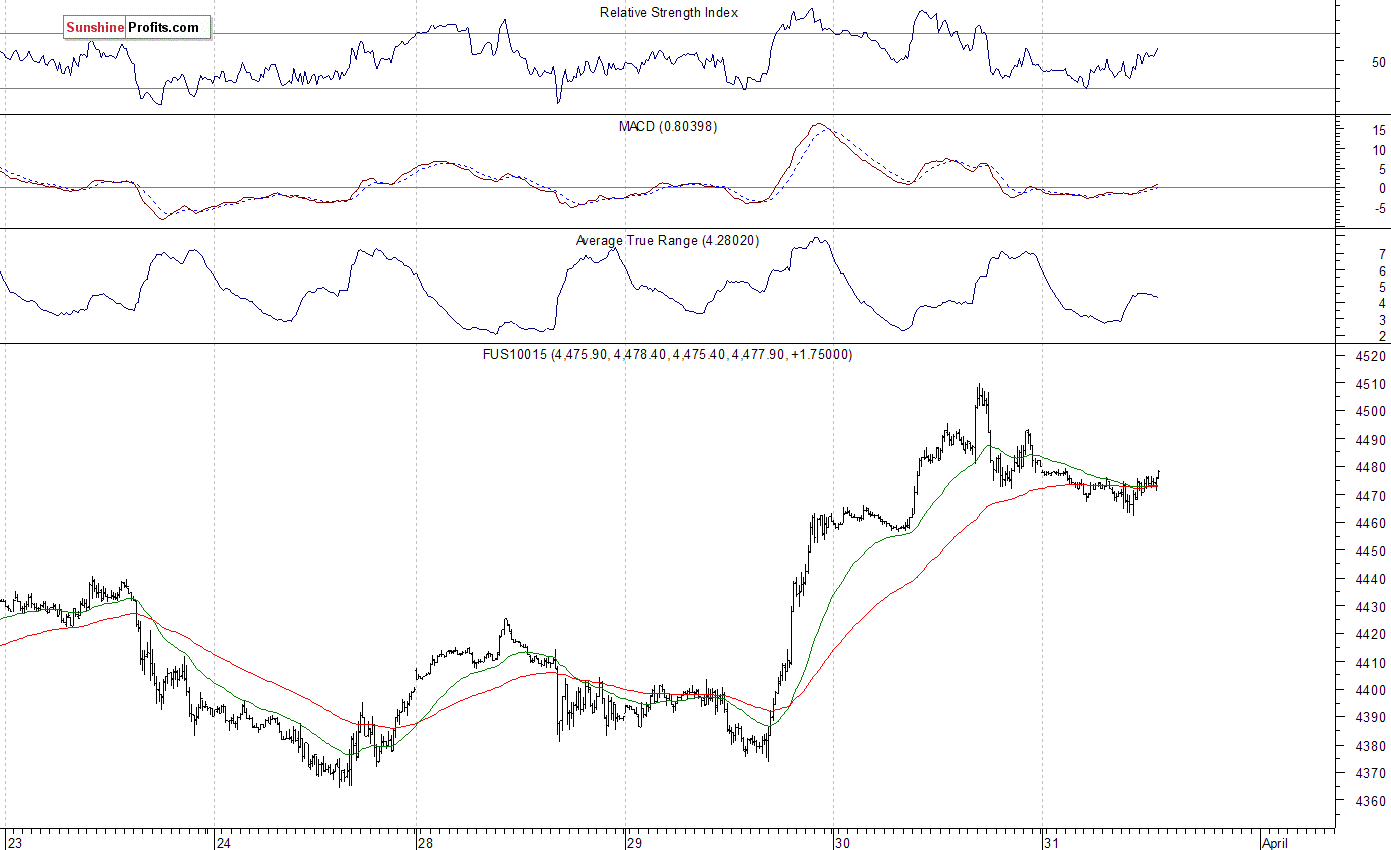 Nasdaq100 futures contract - Nasdaq 100 index chart - NDX