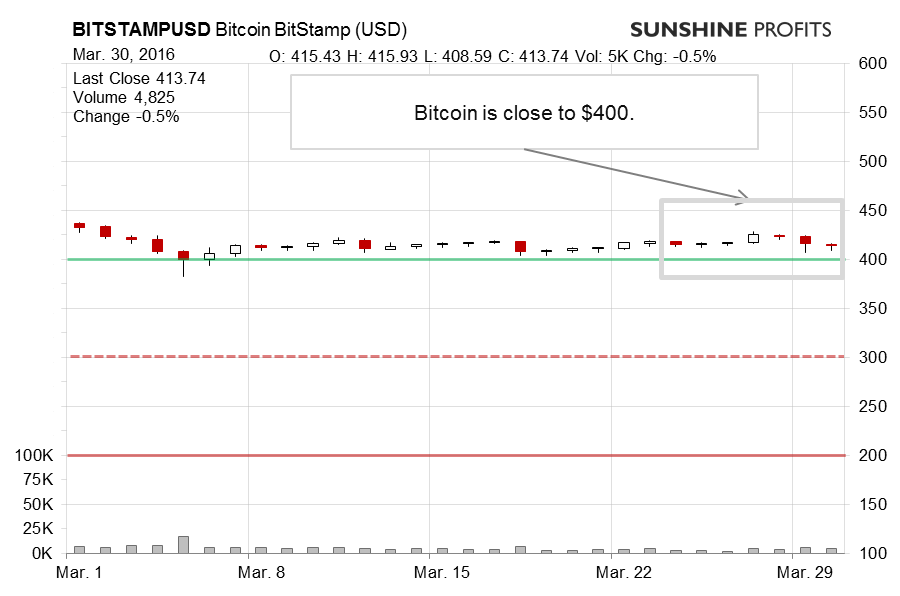 Bitcoin chart BitStamp