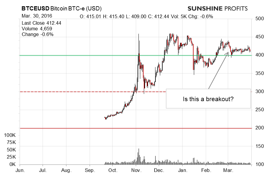 Bitcoin chart BTC-e