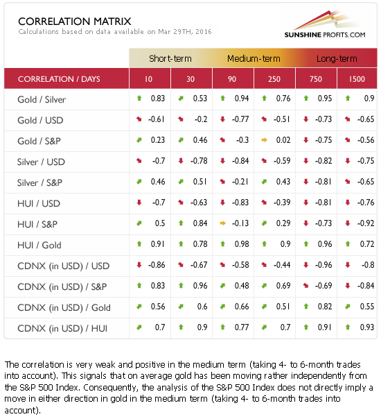 Correlation Matrix based on data available on March 29, 2016.