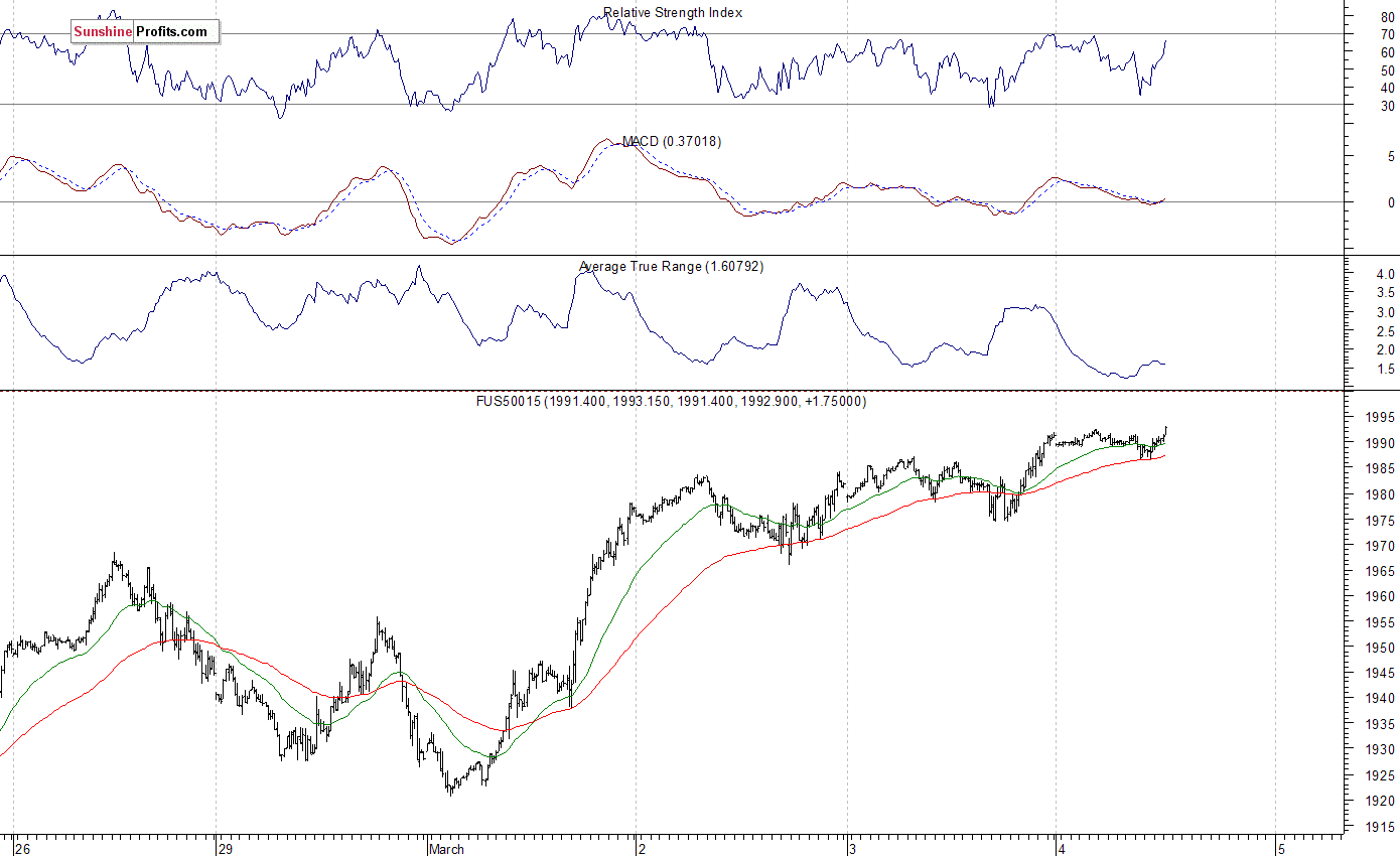 S&P 500 futures contract - S&P 500 index chart - SPX