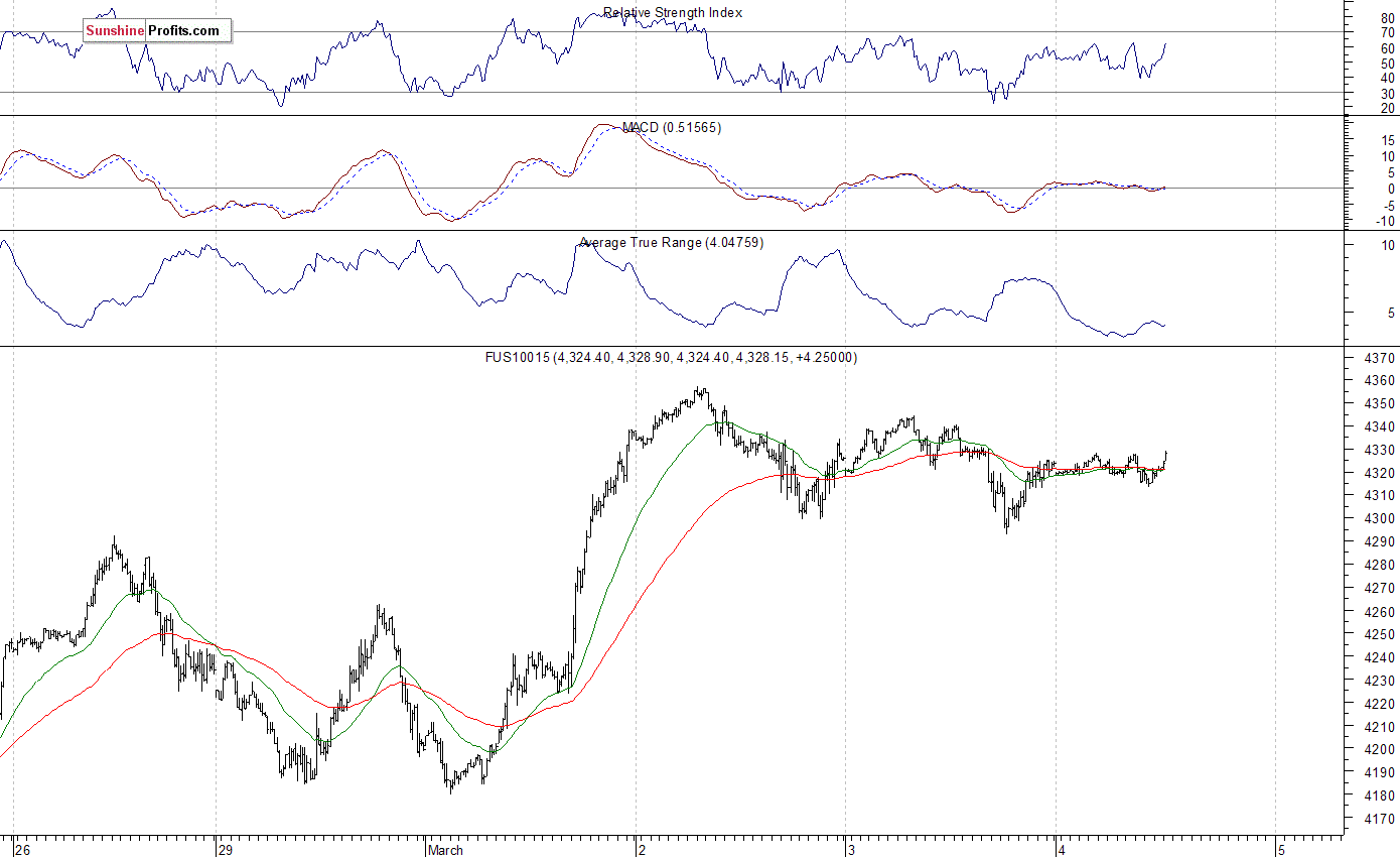 Nasdaq100 futures contract - Nasdaq 100 index chart - NDX