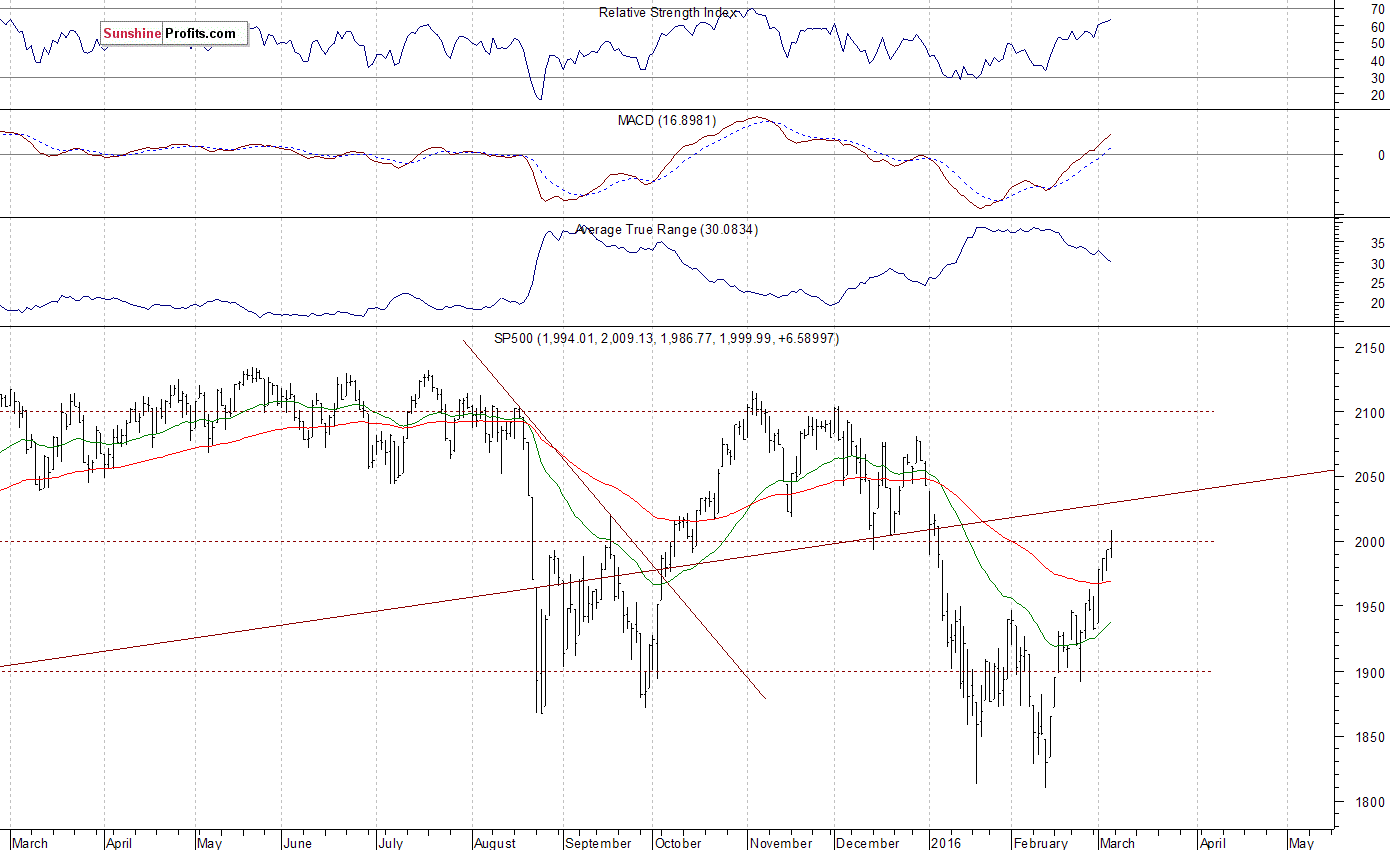 Daily S&P 500 index chart - SPX, Large Cap Index