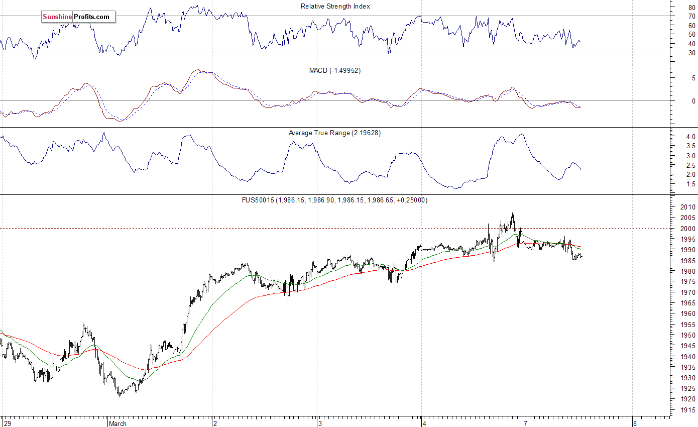 S&P 500 futures contract - S&P 500 index chart - SPX