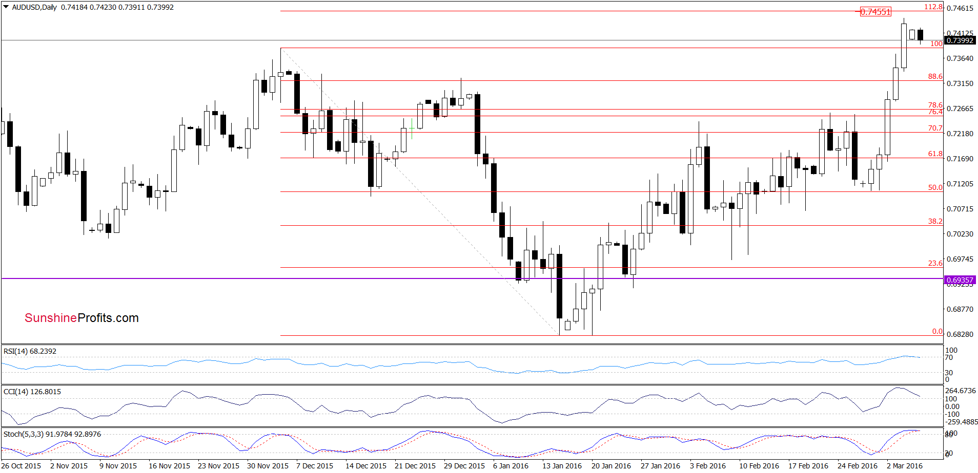 AUD/USD - the daily chart