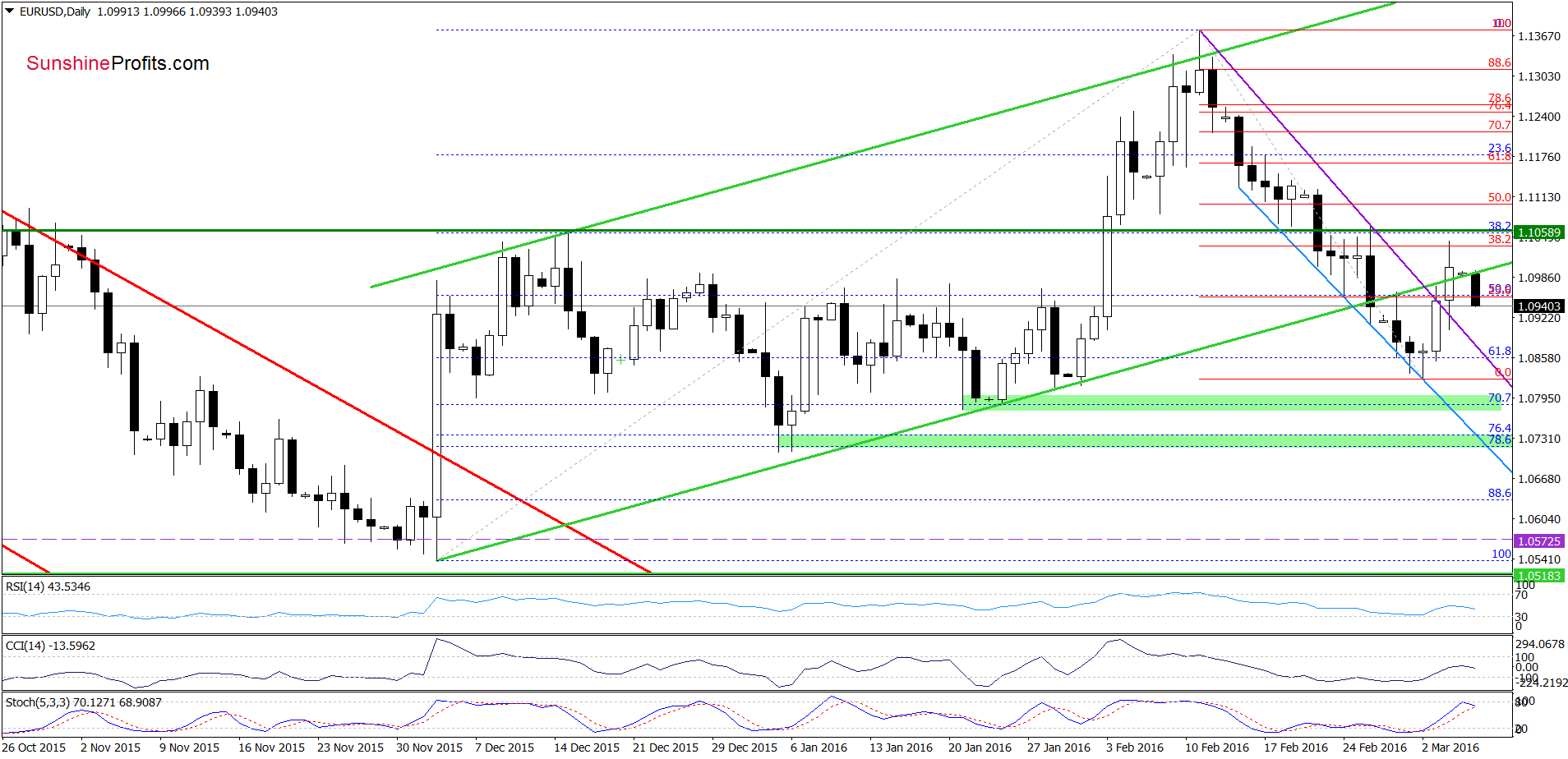 EUR/USD - the daily chart