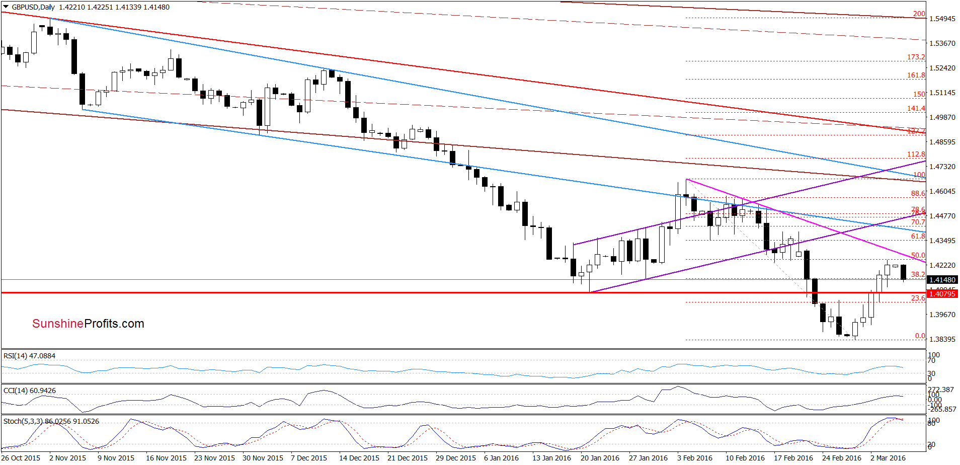 GBP/USD - the daily chart