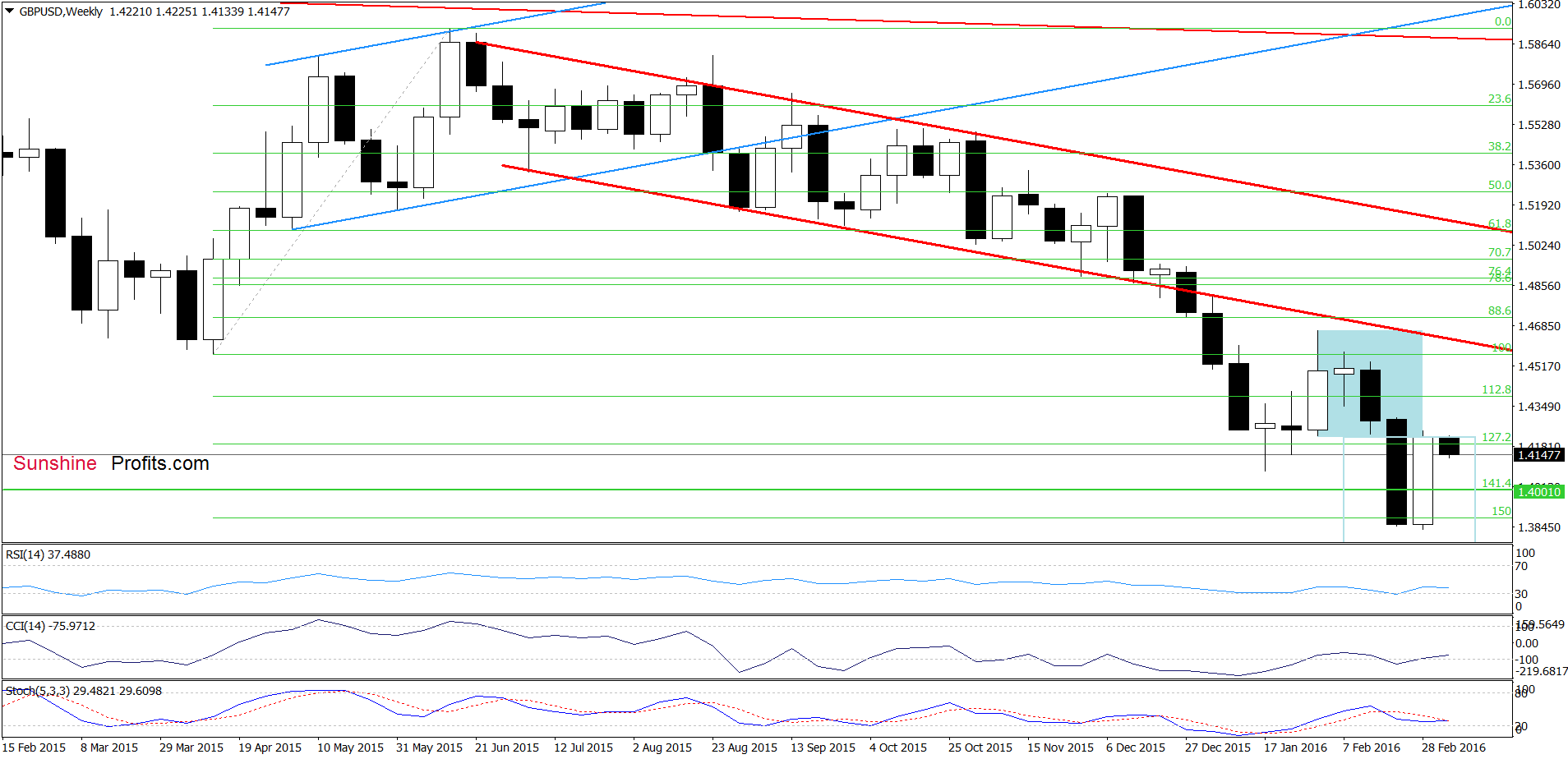 GBP/USD - the weekly chart